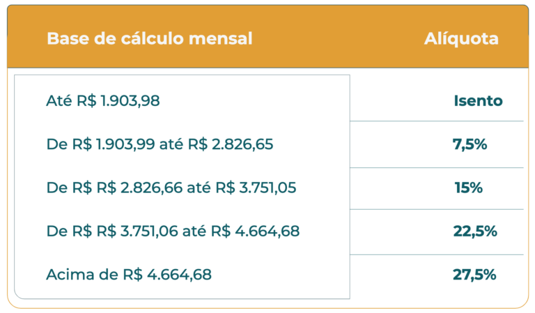 Como Funciona A Isen O De Impostos Para Idosos Previg