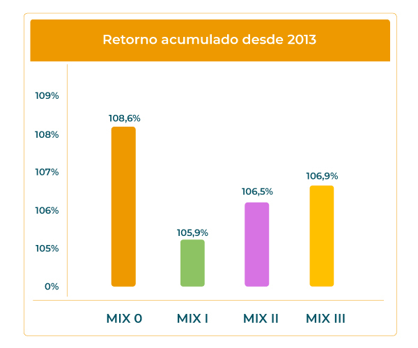 Visão De Longo Prazo Nas Modalidades De Investimentos - PREVIG