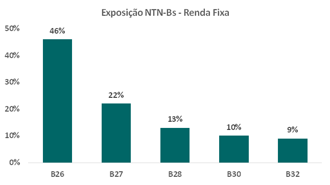 Exposição NTN-Bs - Renda Fixa