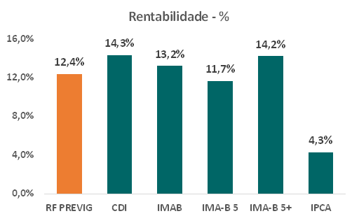 Rentabilidade