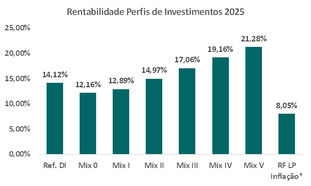 Rentabilidade Perfis de Investimentos 2025