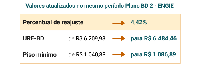 Valores atualizados no mesmo período Plano BD 2 - ENGIE